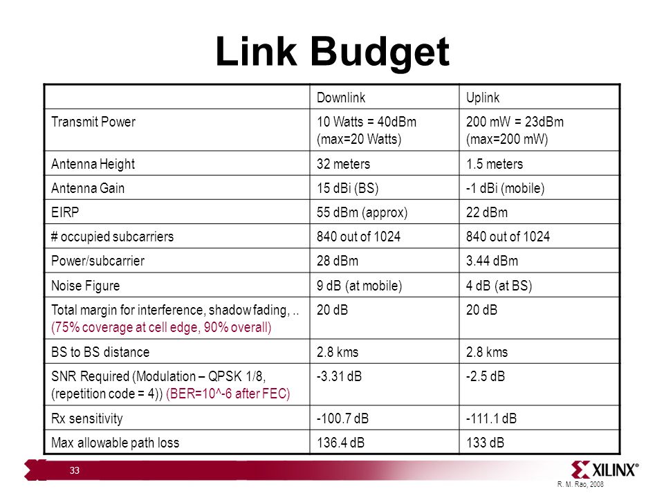 Satellite Communication - Link Budget